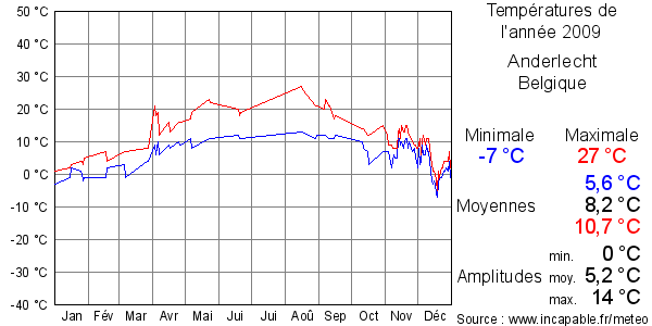 Températures de l'année 2009 pour Anderlecht, Belgique