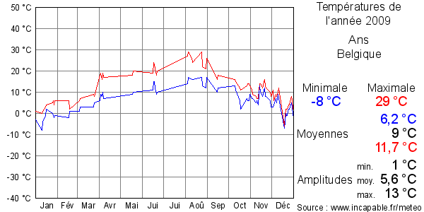 Températures de l'année 2009 pour Ans, Belgique