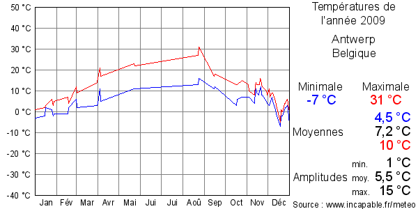 Températures de l'année 2009 pour Antwerp, Belgique