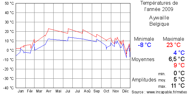 Températures de l'année 2009 pour Aywaille, Belgique