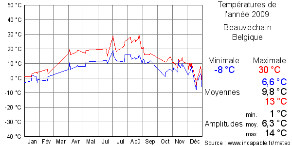 Températures de l'année 2009 pour Beauvechain, Belgique
