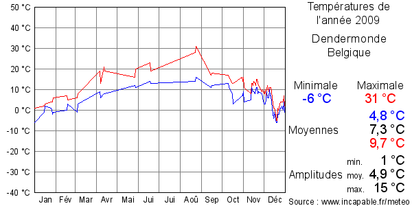 Températures de l'année 2009 pour Dendermonde, Belgique