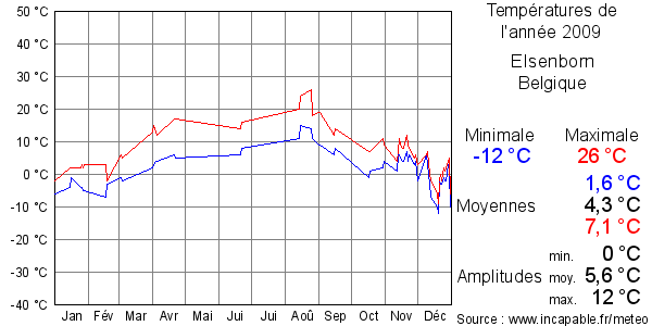 Températures de l'année 2009 pour Elsenborn, Belgique
