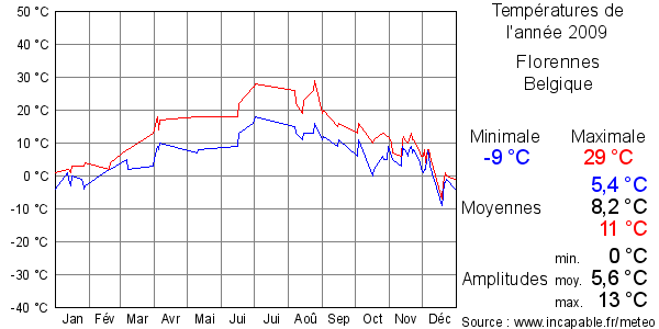 Températures de l'année 2009 pour Florennes, Belgique