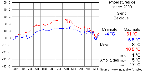 Températures de l'année 2009 pour Gent, Belgique