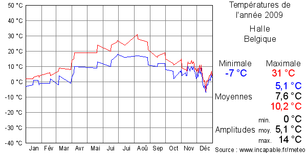 Températures de l'année 2009 pour Halle, Belgique