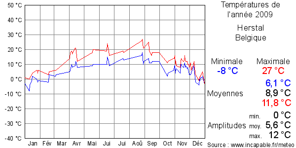 Températures de l'année 2009 pour Herstal, Belgique