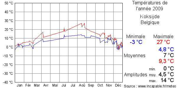 Températures de l'année 2009 pour Koksijde, Belgique