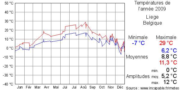 Températures de l'année 2009 pour Liege, Belgique