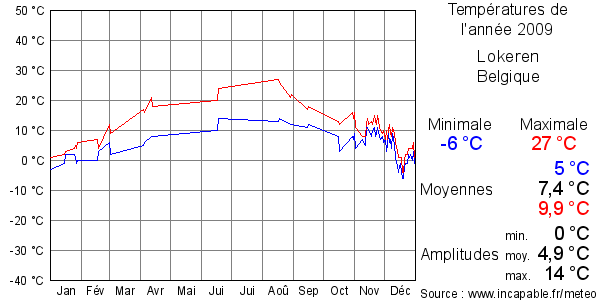 Températures de l'année 2009 pour Lokeren, Belgique