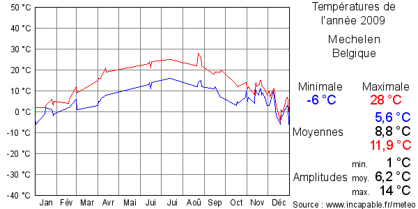 Températures de l'année 2009 pour Mechelen, Belgique