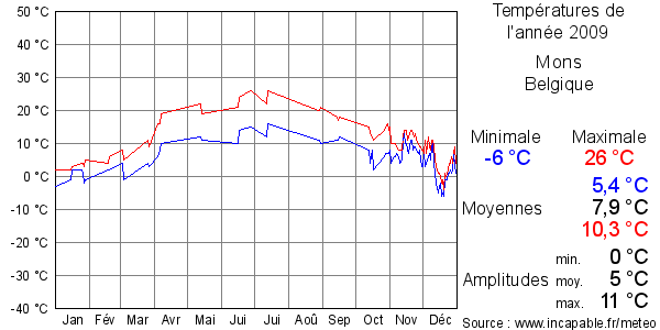 Températures de l'année 2009 pour Mons, Belgique