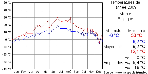 Températures de l'année 2009 pour Munte, Belgique