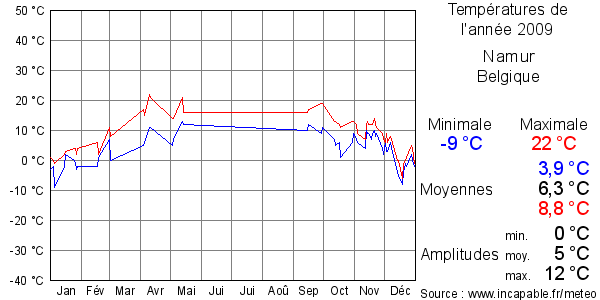 Températures de l'année 2009 pour Namur, Belgique