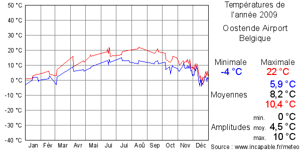 Températures de l'année 2009 pour Oostende Airport, Belgique