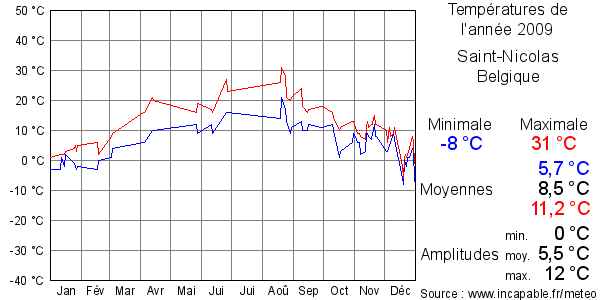 Températures de l'année 2009 pour Saint-Nicolas, Belgique