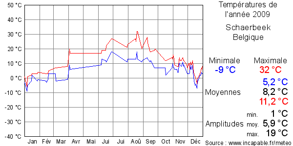 Températures de l'année 2009 pour Schaerbeek, Belgique