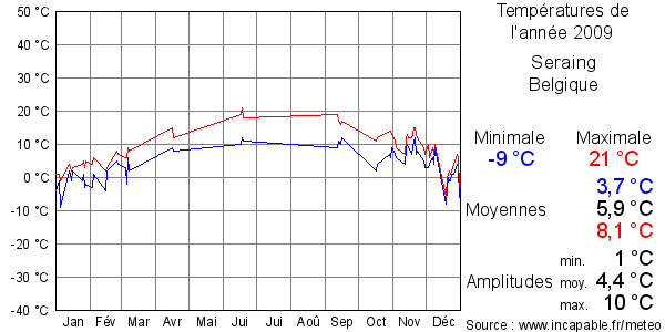 Températures de l'année 2009 pour Seraing, Belgique