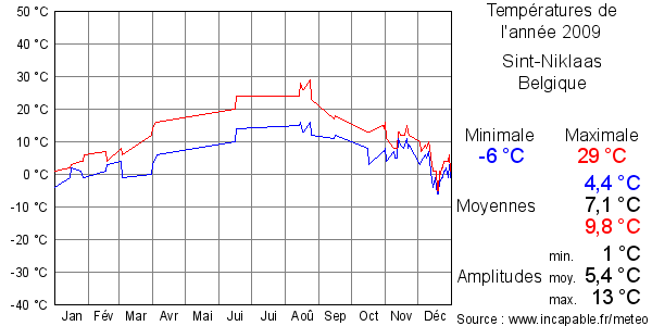 Températures de l'année 2009 pour Sint-Niklaas, Belgique