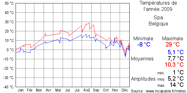 Températures de l'année 2009 pour Spa, Belgique