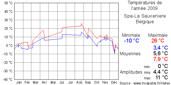 Températures de l'année 2009 pour Spa-La Sauveniere, Belgique