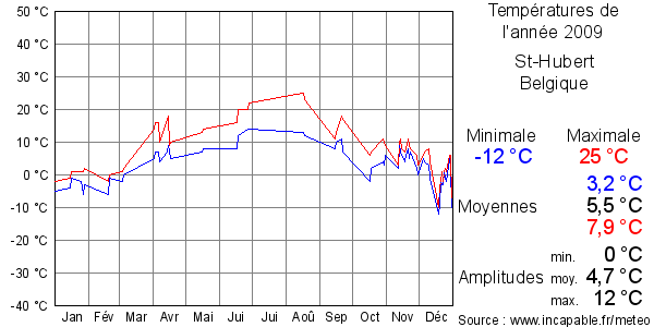 Températures de l'année 2009 pour St-Hubert, Belgique