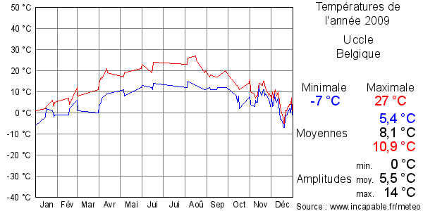 Températures de l'année 2009 pour Uccle, Belgique