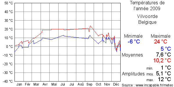 Températures de l'année 2009 pour Vilvoorde, Belgique