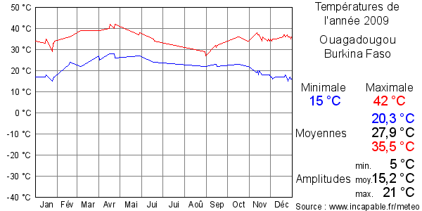 Températures de l'année 2009 pour Ouagadougou, Burkina Faso