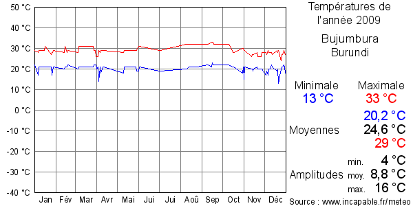 Températures de l'année 2009 pour Bujumbura, Burundi