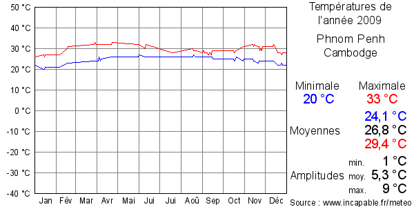Températures de l'année 2009 pour Phnom Penh, Cambodge