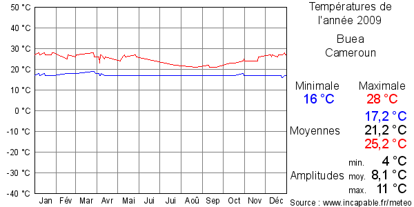 Températures de l'année 2009 pour Buea, Cameroun