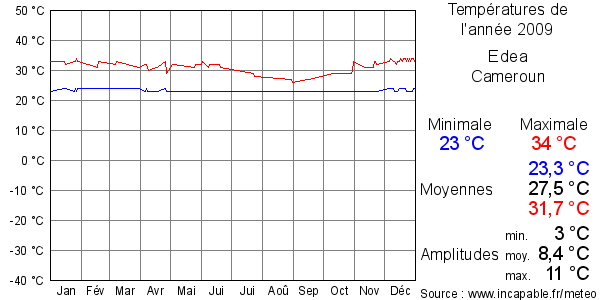 Températures de l'année 2009 pour Edea, Cameroun