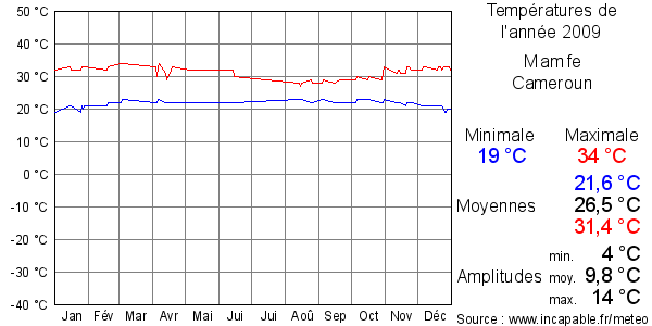 Températures de l'année 2009 pour Mamfe, Cameroun