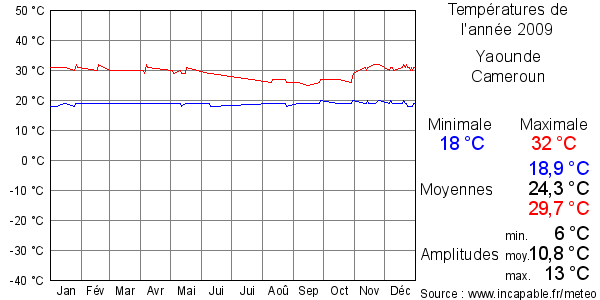 Températures de l'année 2009 pour Yaounde, Cameroun