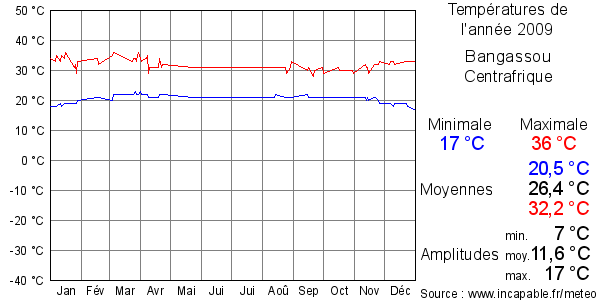 Températures de l'année 2009 pour Bangassou, Centrafrique