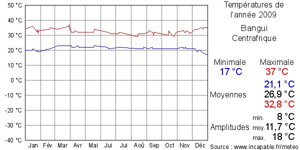 Températures de l'année 2009 pour Bangui, Centrafrique