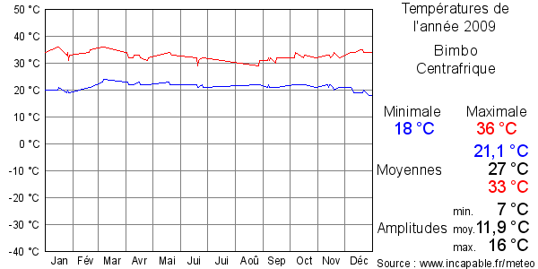 Températures de l'année 2009 pour Bimbo, Centrafrique