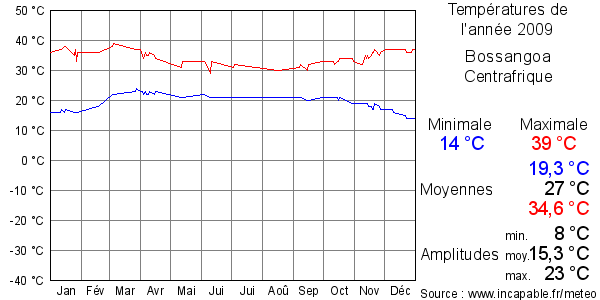 Températures de l'année 2009 pour Bossangoa, Centrafrique