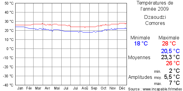 Températures de l'année 2009 pour Dzaoudzi, Comores