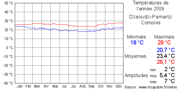 Températures de l'année 2009 pour Dzaoudzi-Pamanzi, Comores