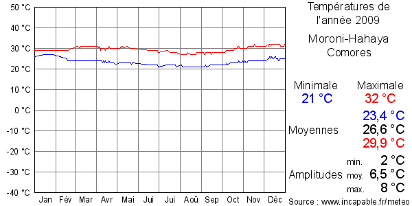 Températures de l'année 2009 pour Moroni-Hahaya, Comores