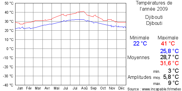 Températures de l'année 2009 pour Djibouti, Djibouti