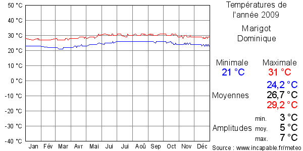 Températures de l'année 2009 pour Marigot, Dominique