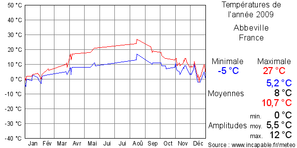 Températures de l'année 2009 pour Abbeville, France