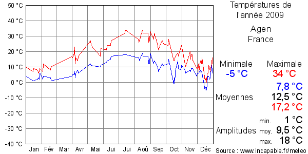 Températures de l'année 2009 pour Agen, France