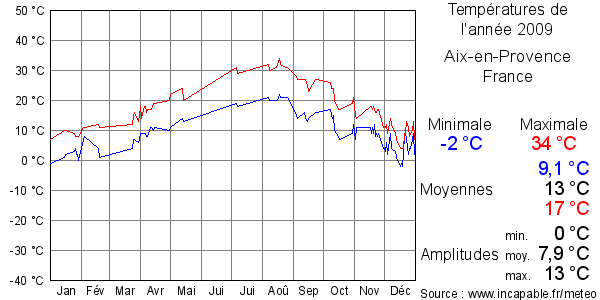 Températures de l'année 2009 pour Aix-en-Provence, France
