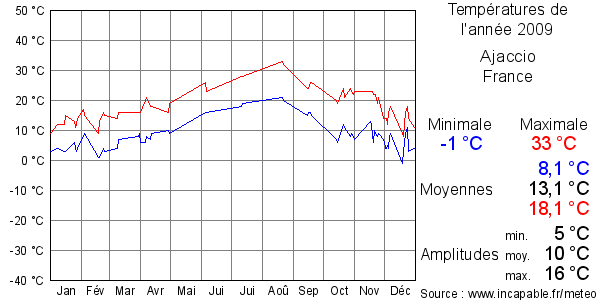 Températures de l'année 2009 pour Ajaccio, France