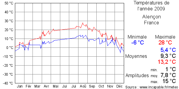 Températures de l'année 2009 pour Alençon, France