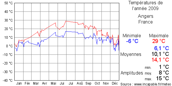 Températures de l'année 2009 pour Angers, France